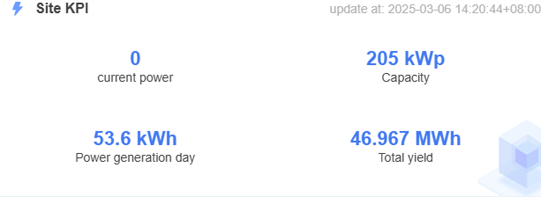 Site KPIs Display